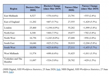 NHS work force